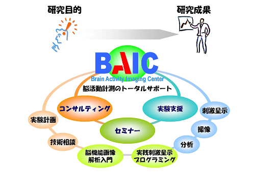 脳活動計測のトータルサポート図